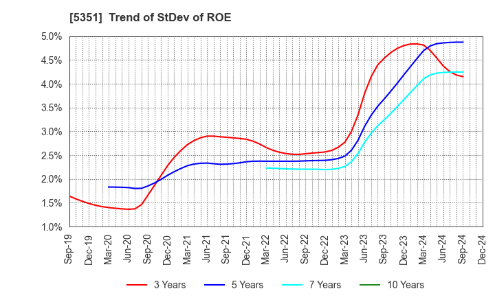 5351 SHINAGAWA REFRACTORIES CO.,LTD.: Trend of StDev of ROE