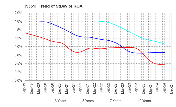 5351 SHINAGAWA REFRACTORIES CO.,LTD.: Trend of StDev of ROA