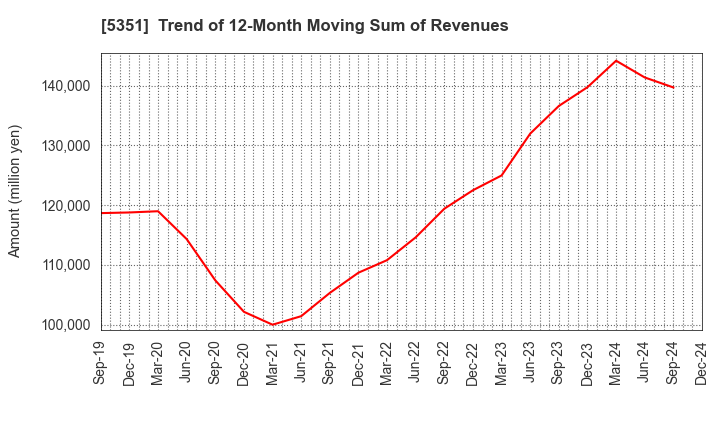 5351 SHINAGAWA REFRACTORIES CO.,LTD.: Trend of 12-Month Moving Sum of Revenues