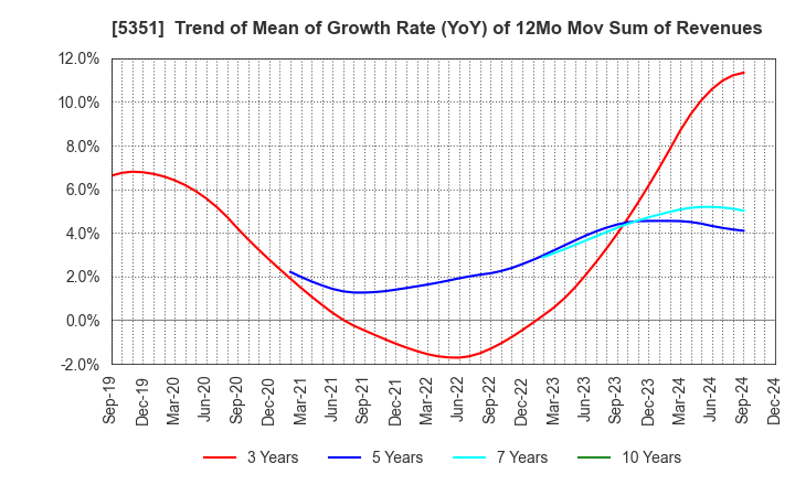 5351 SHINAGAWA REFRACTORIES CO.,LTD.: Trend of Mean of Growth Rate (YoY) of 12Mo Mov Sum of Revenues