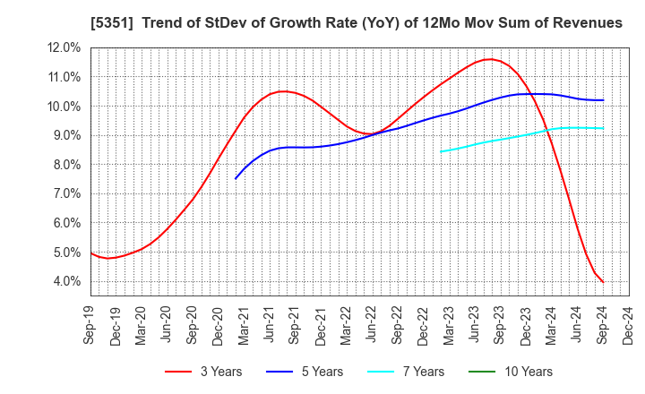 5351 SHINAGAWA REFRACTORIES CO.,LTD.: Trend of StDev of Growth Rate (YoY) of 12Mo Mov Sum of Revenues