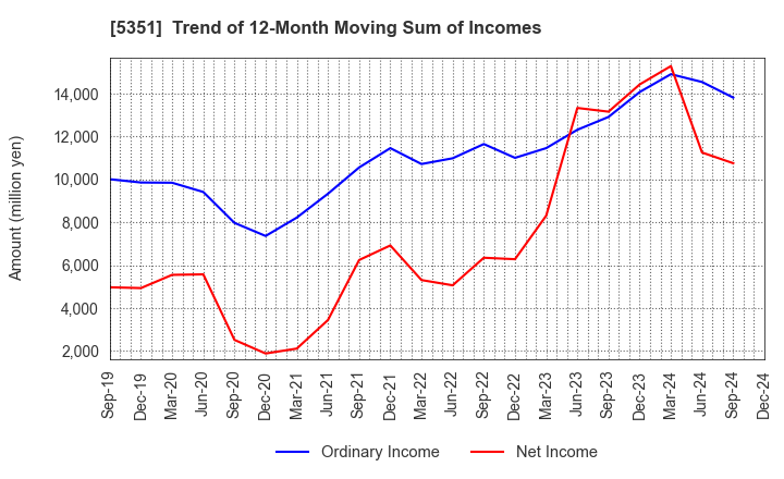 5351 SHINAGAWA REFRACTORIES CO.,LTD.: Trend of 12-Month Moving Sum of Incomes