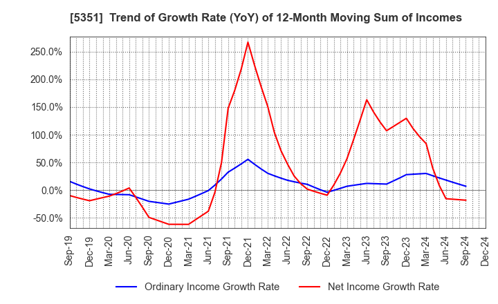 5351 SHINAGAWA REFRACTORIES CO.,LTD.: Trend of Growth Rate (YoY) of 12-Month Moving Sum of Incomes