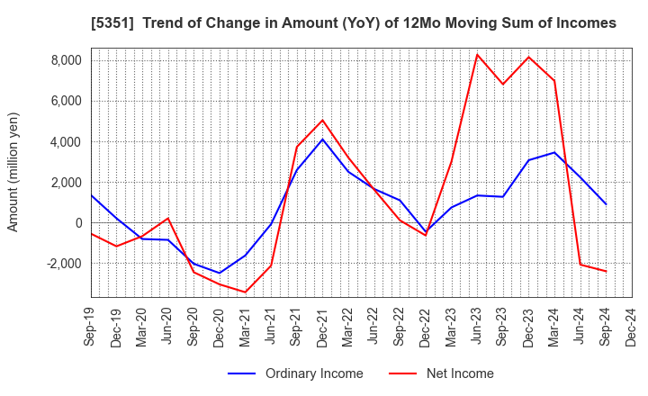 5351 SHINAGAWA REFRACTORIES CO.,LTD.: Trend of Change in Amount (YoY) of 12Mo Moving Sum of Incomes