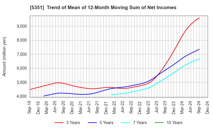 5351 SHINAGAWA REFRACTORIES CO.,LTD.: Trend of Mean of 12-Month Moving Sum of Net Incomes