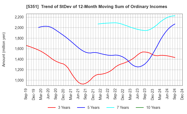 5351 SHINAGAWA REFRACTORIES CO.,LTD.: Trend of StDev of 12-Month Moving Sum of Ordinary Incomes