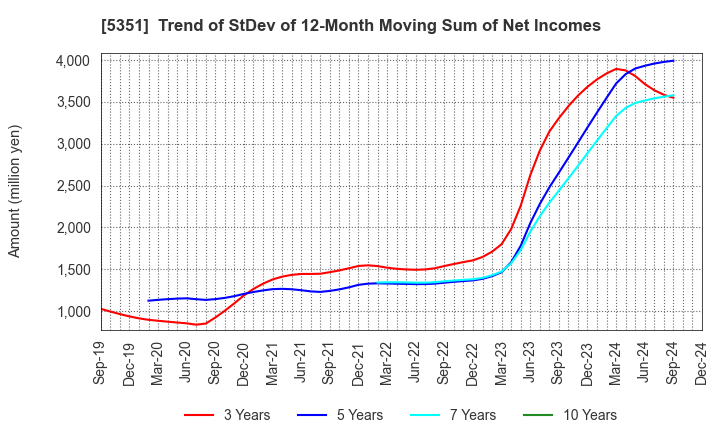 5351 SHINAGAWA REFRACTORIES CO.,LTD.: Trend of StDev of 12-Month Moving Sum of Net Incomes