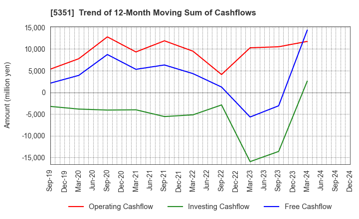 5351 SHINAGAWA REFRACTORIES CO.,LTD.: Trend of 12-Month Moving Sum of Cashflows