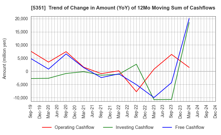 5351 SHINAGAWA REFRACTORIES CO.,LTD.: Trend of Change in Amount (YoY) of 12Mo Moving Sum of Cashflows