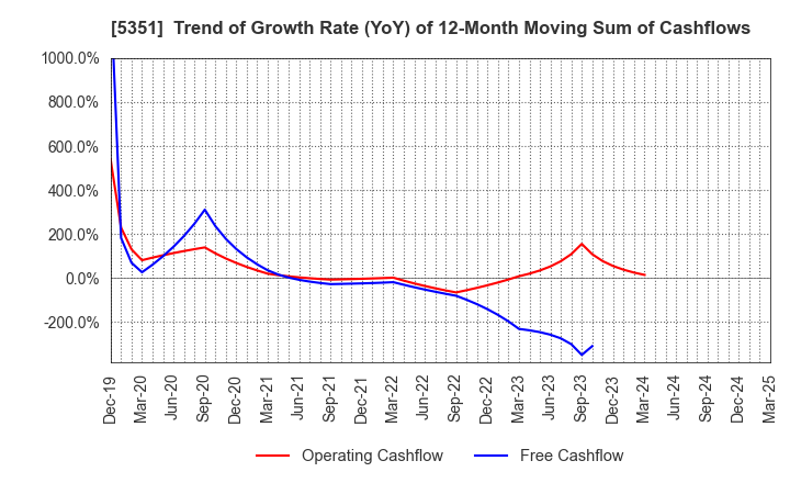 5351 SHINAGAWA REFRACTORIES CO.,LTD.: Trend of Growth Rate (YoY) of 12-Month Moving Sum of Cashflows