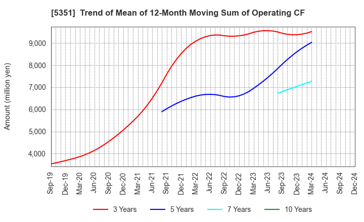 5351 SHINAGAWA REFRACTORIES CO.,LTD.: Trend of Mean of 12-Month Moving Sum of Operating CF