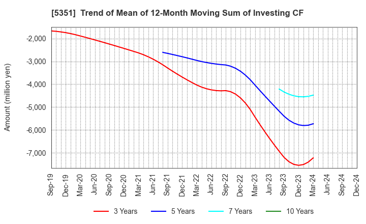 5351 SHINAGAWA REFRACTORIES CO.,LTD.: Trend of Mean of 12-Month Moving Sum of Investing CF