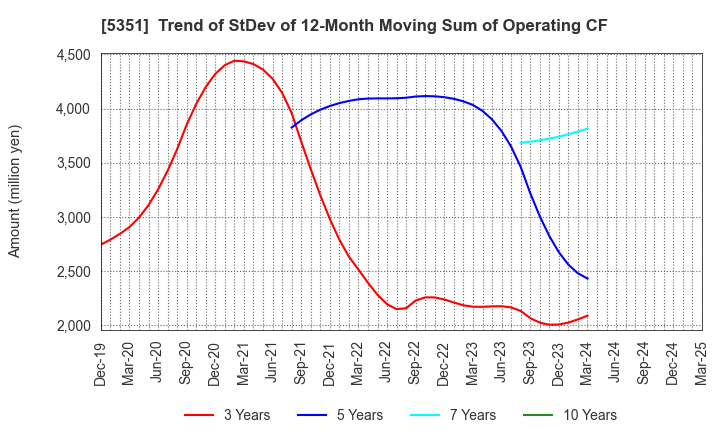 5351 SHINAGAWA REFRACTORIES CO.,LTD.: Trend of StDev of 12-Month Moving Sum of Operating CF