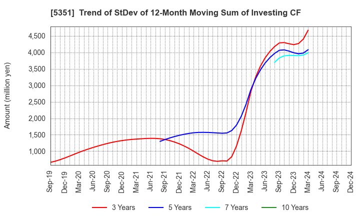 5351 SHINAGAWA REFRACTORIES CO.,LTD.: Trend of StDev of 12-Month Moving Sum of Investing CF