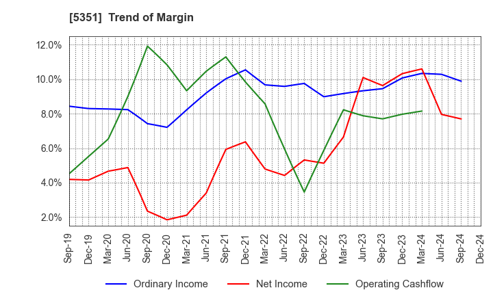 5351 SHINAGAWA REFRACTORIES CO.,LTD.: Trend of Margin