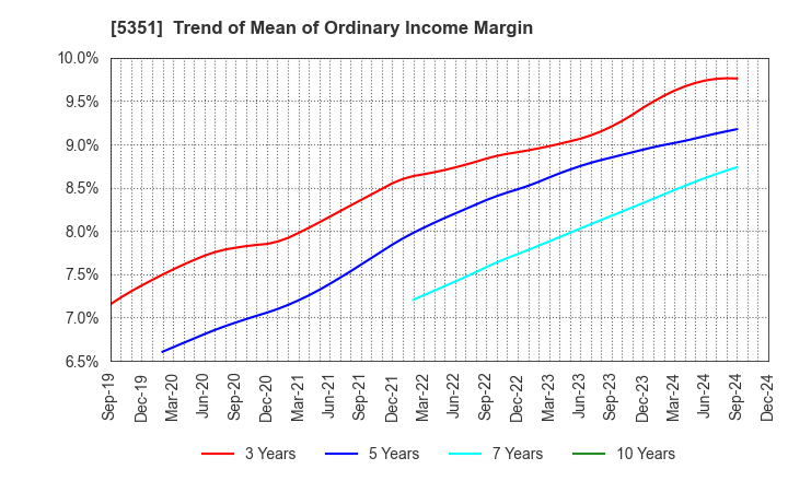 5351 SHINAGAWA REFRACTORIES CO.,LTD.: Trend of Mean of Ordinary Income Margin