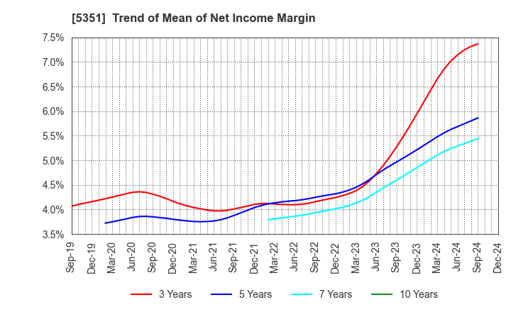 5351 SHINAGAWA REFRACTORIES CO.,LTD.: Trend of Mean of Net Income Margin