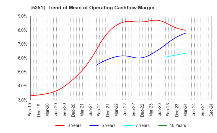 5351 SHINAGAWA REFRACTORIES CO.,LTD.: Trend of Mean of Operating Cashflow Margin