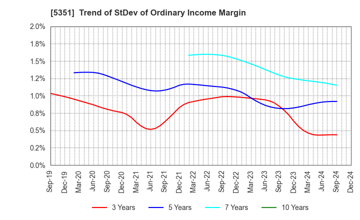 5351 SHINAGAWA REFRACTORIES CO.,LTD.: Trend of StDev of Ordinary Income Margin