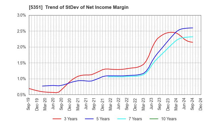 5351 SHINAGAWA REFRACTORIES CO.,LTD.: Trend of StDev of Net Income Margin