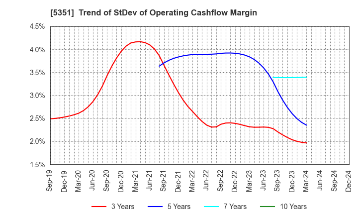 5351 SHINAGAWA REFRACTORIES CO.,LTD.: Trend of StDev of Operating Cashflow Margin