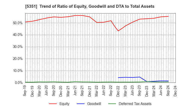 5351 SHINAGAWA REFRACTORIES CO.,LTD.: Trend of Ratio of Equity, Goodwill and DTA to Total Assets