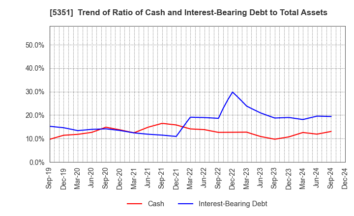 5351 SHINAGAWA REFRACTORIES CO.,LTD.: Trend of Ratio of Cash and Interest-Bearing Debt to Total Assets