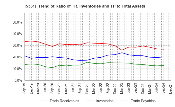 5351 SHINAGAWA REFRACTORIES CO.,LTD.: Trend of Ratio of TR, Inventories and TP to Total Assets