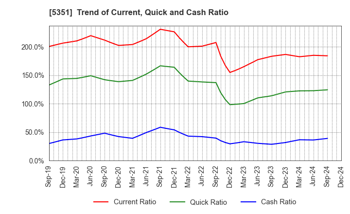 5351 SHINAGAWA REFRACTORIES CO.,LTD.: Trend of Current, Quick and Cash Ratio