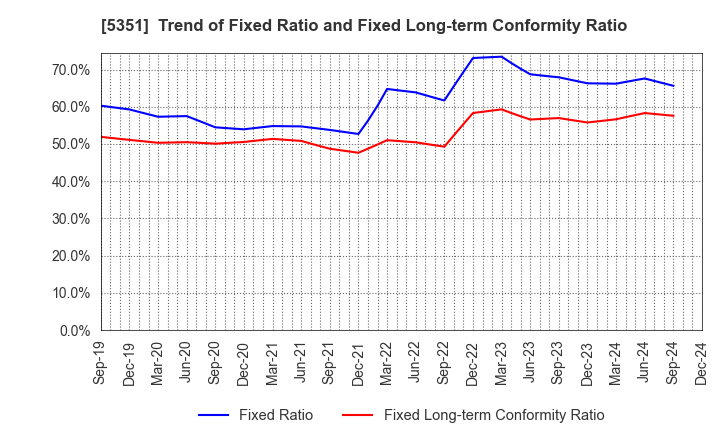 5351 SHINAGAWA REFRACTORIES CO.,LTD.: Trend of Fixed Ratio and Fixed Long-term Conformity Ratio