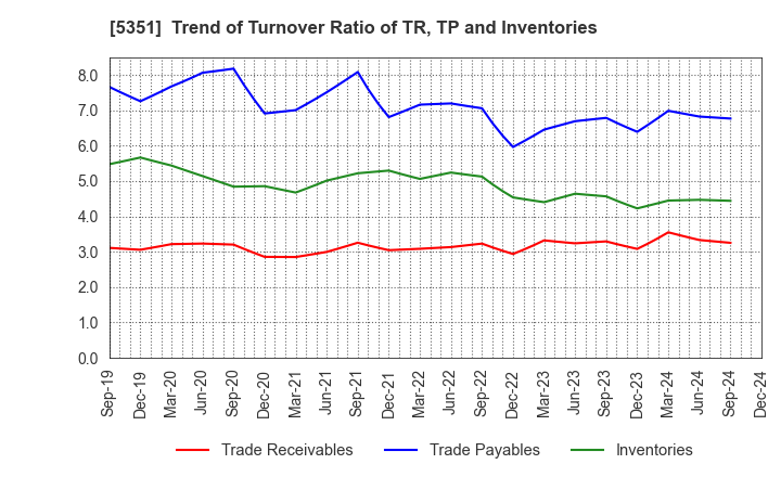 5351 SHINAGAWA REFRACTORIES CO.,LTD.: Trend of Turnover Ratio of TR, TP and Inventories