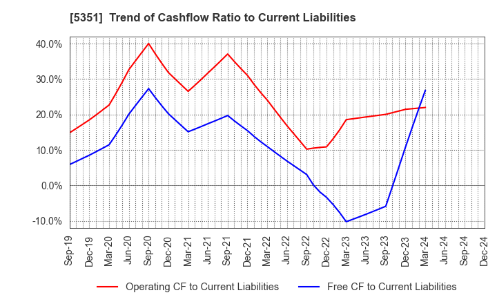 5351 SHINAGAWA REFRACTORIES CO.,LTD.: Trend of Cashflow Ratio to Current Liabilities