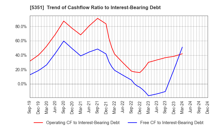 5351 SHINAGAWA REFRACTORIES CO.,LTD.: Trend of Cashflow Ratio to Interest-Bearing Debt