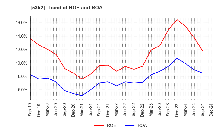 5352 KROSAKI HARIMA CORPORATION: Trend of ROE and ROA