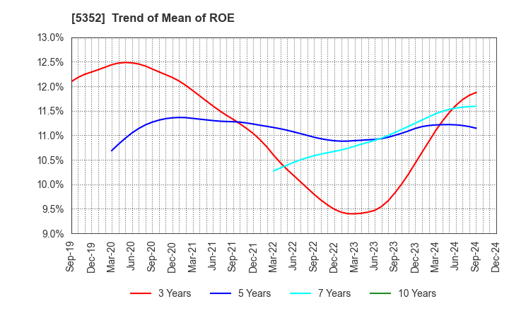 5352 KROSAKI HARIMA CORPORATION: Trend of Mean of ROE