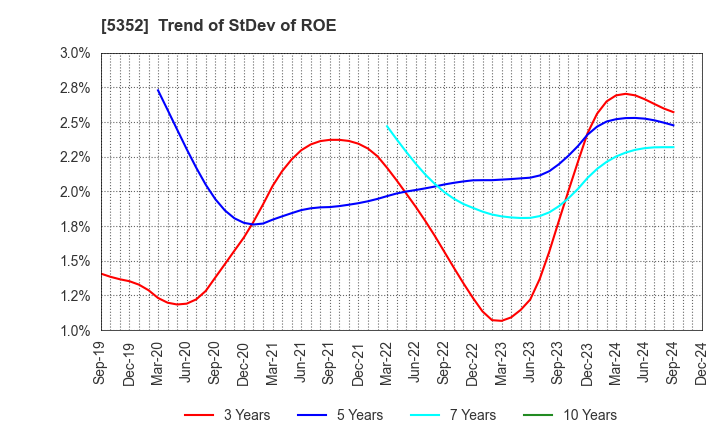 5352 KROSAKI HARIMA CORPORATION: Trend of StDev of ROE