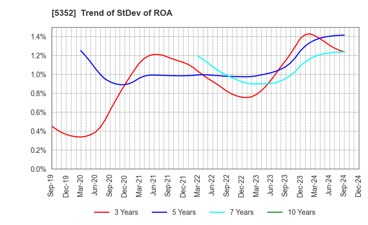 5352 KROSAKI HARIMA CORPORATION: Trend of StDev of ROA