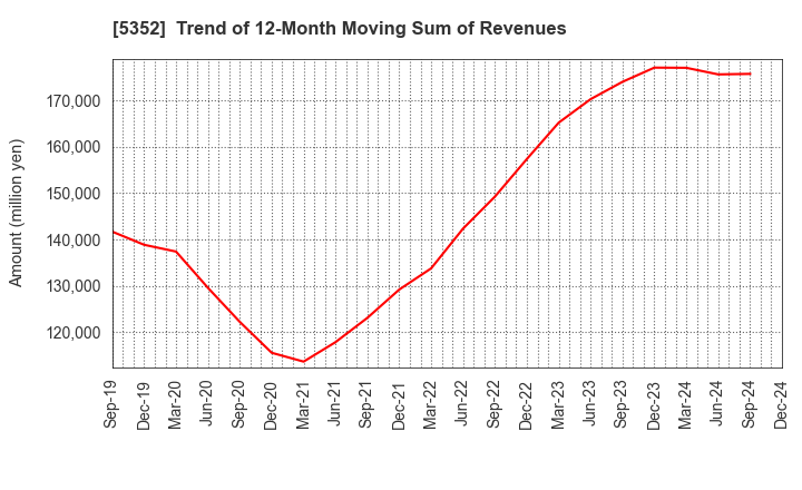 5352 KROSAKI HARIMA CORPORATION: Trend of 12-Month Moving Sum of Revenues