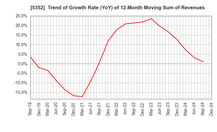 5352 KROSAKI HARIMA CORPORATION: Trend of Growth Rate (YoY) of 12-Month Moving Sum of Revenues