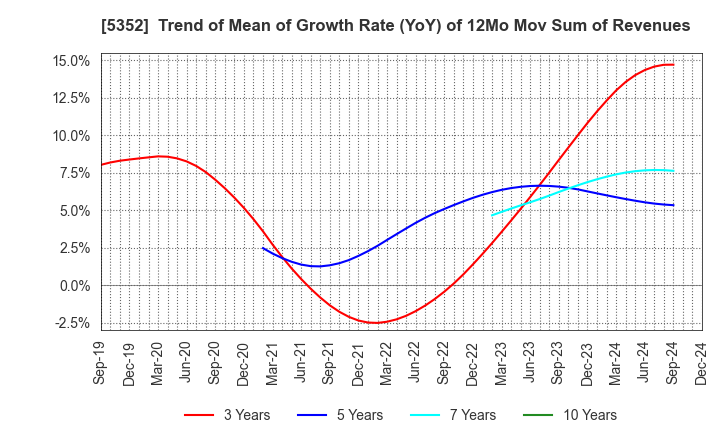 5352 KROSAKI HARIMA CORPORATION: Trend of Mean of Growth Rate (YoY) of 12Mo Mov Sum of Revenues