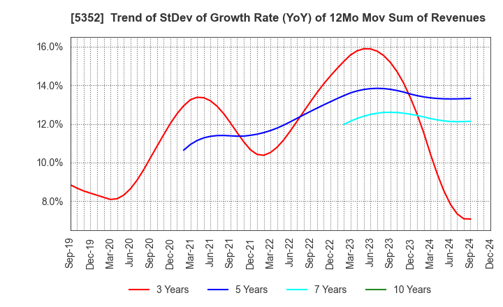 5352 KROSAKI HARIMA CORPORATION: Trend of StDev of Growth Rate (YoY) of 12Mo Mov Sum of Revenues