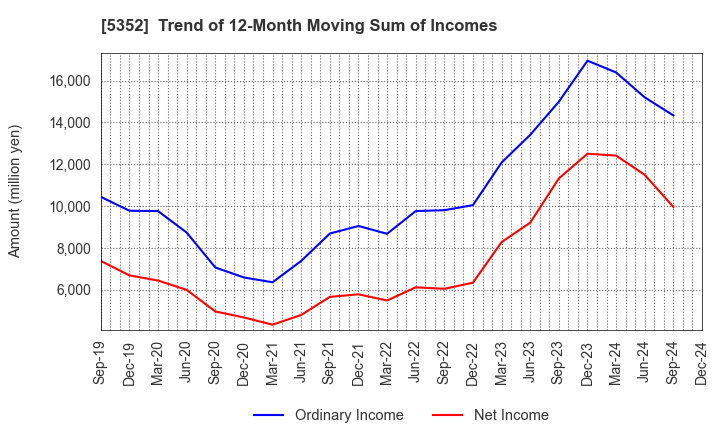 5352 KROSAKI HARIMA CORPORATION: Trend of 12-Month Moving Sum of Incomes