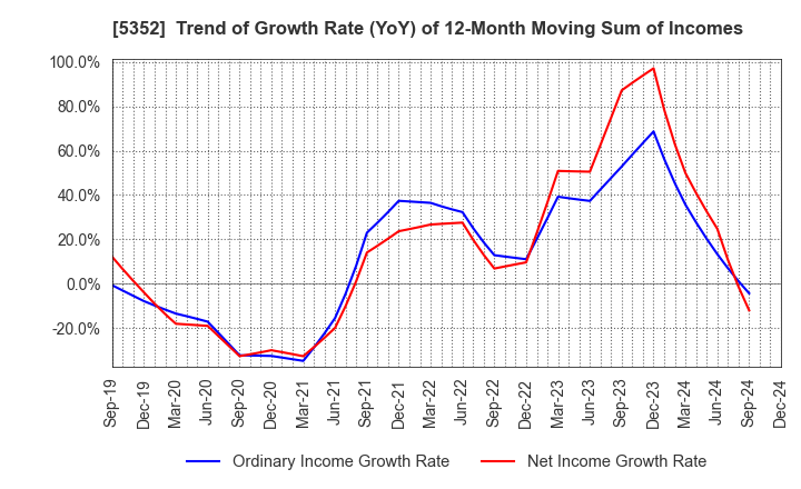 5352 KROSAKI HARIMA CORPORATION: Trend of Growth Rate (YoY) of 12-Month Moving Sum of Incomes