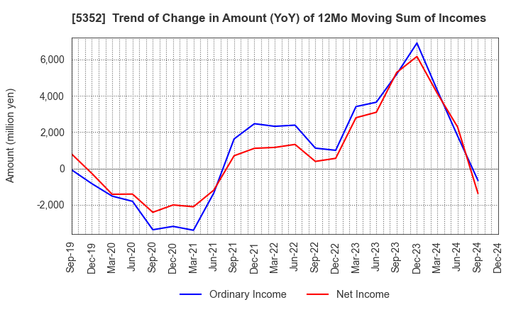 5352 KROSAKI HARIMA CORPORATION: Trend of Change in Amount (YoY) of 12Mo Moving Sum of Incomes