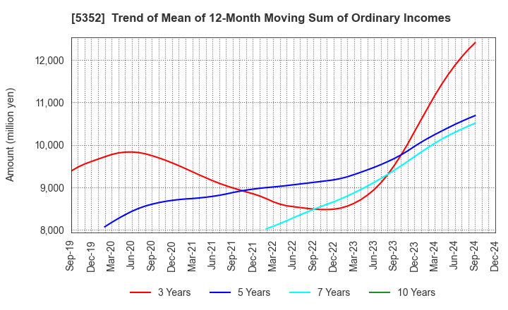 5352 KROSAKI HARIMA CORPORATION: Trend of Mean of 12-Month Moving Sum of Ordinary Incomes