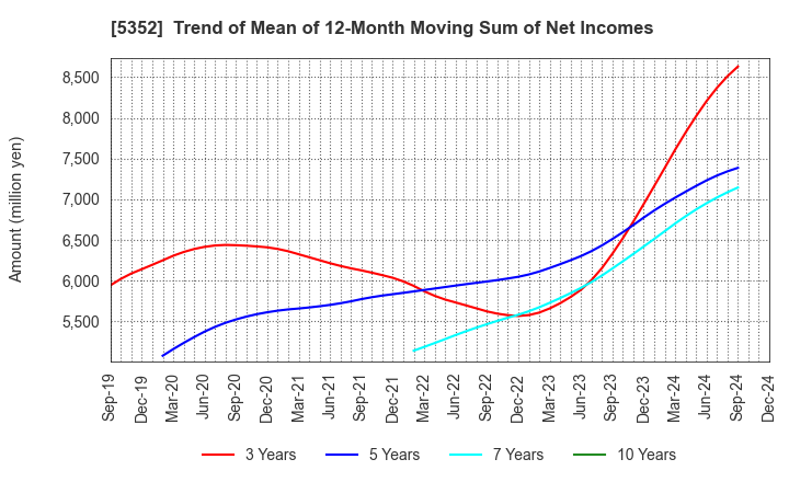 5352 KROSAKI HARIMA CORPORATION: Trend of Mean of 12-Month Moving Sum of Net Incomes