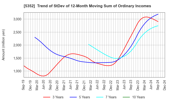 5352 KROSAKI HARIMA CORPORATION: Trend of StDev of 12-Month Moving Sum of Ordinary Incomes