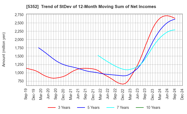 5352 KROSAKI HARIMA CORPORATION: Trend of StDev of 12-Month Moving Sum of Net Incomes