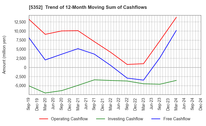 5352 KROSAKI HARIMA CORPORATION: Trend of 12-Month Moving Sum of Cashflows