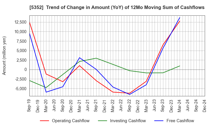 5352 KROSAKI HARIMA CORPORATION: Trend of Change in Amount (YoY) of 12Mo Moving Sum of Cashflows